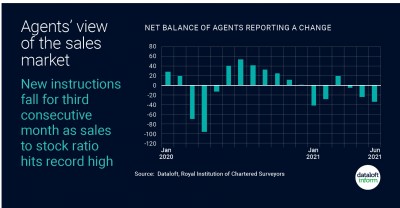 Agents view of the sales market