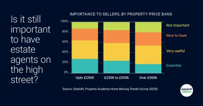 Is it still important to have Estate Agents on the High Street