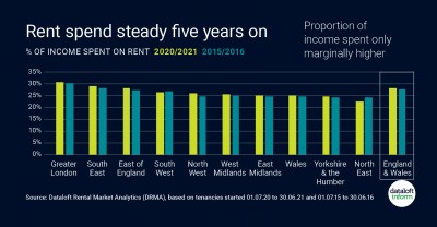 Rent spend ready 5 years on