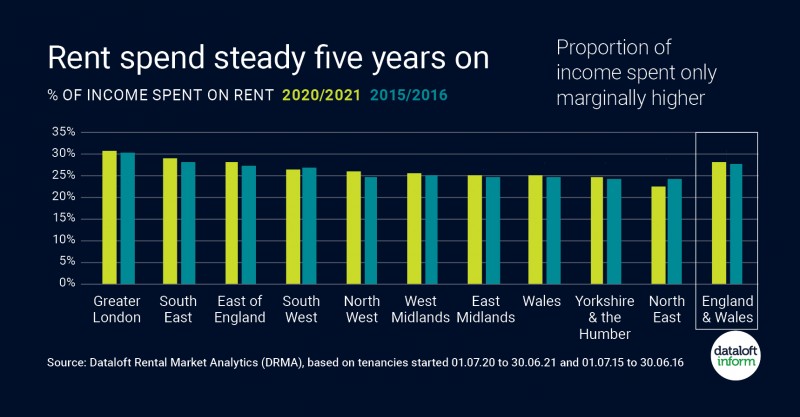 Rent spend ready 5 years on