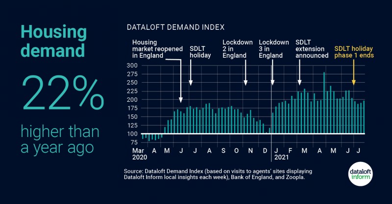 Housing demand 22% higher than a year ago