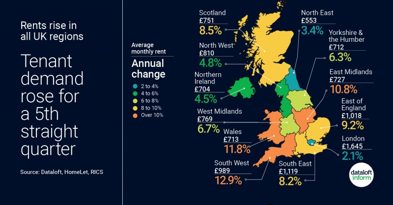 Tenant Demand Rose For A 5th Straight Quarter