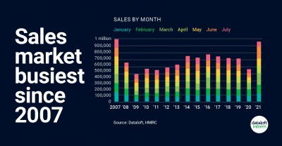 Sales Market Busiest Since 2007