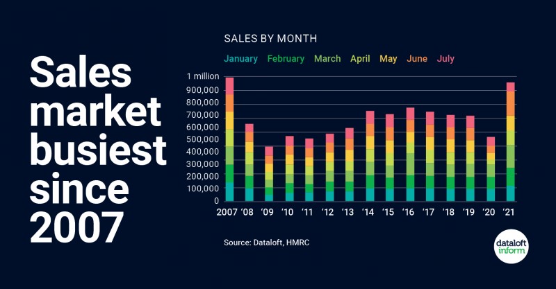 Sales Market Busiest Since 2007