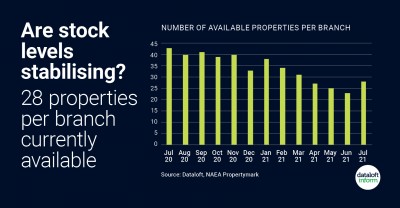 Are Stock Levels Stabilising