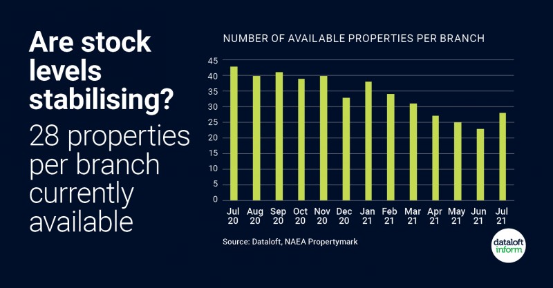 Are Stock Levels Stabilising