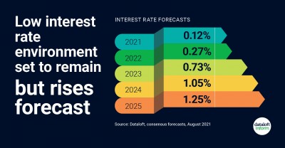 Interest Rate Forecasts