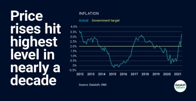 Price Rises Hit Highest Level In Nearly A Decade