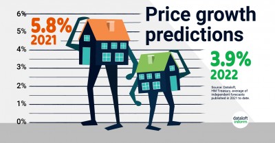 Price Growth Predictions