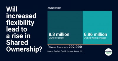 Will Increased Flexibility Lead To A Rise In Shared Ownership?