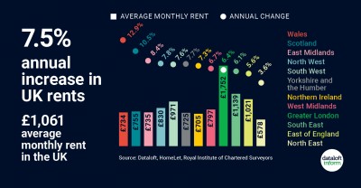 7.5% Annual Increase In Rents