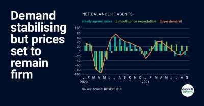 Buyer Demand Stabilising But Prices To Remain Firm