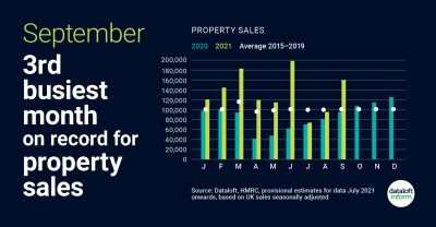 September was the 3rd busiest month for property sales