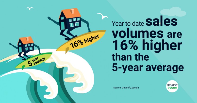  Sales Volumes To Date In 2021 Are 16% Above The 5-Year Average.