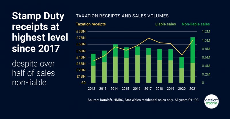 Stamp Duty Receipts at Highest Level Since 2017