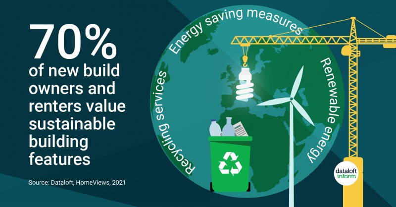 70% of New Build Owners or Renters Value Sustainable Building Features.