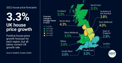 House Price Growth To Increase 3.3% for 2022