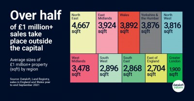 Average Sizes of £1 Million+ Property (sqft) By Region