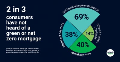 2 In 3 Consumers Haven't Heard Of Net Zero Mortgage