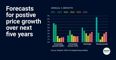 Forecasts For Positive Growth Over The Next 5 Years