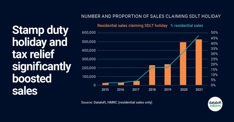 Stamp Duty and tax relief boosted sales