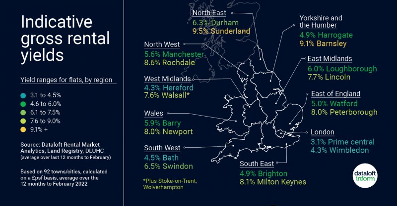 Indicative gross rental yield ranges by region