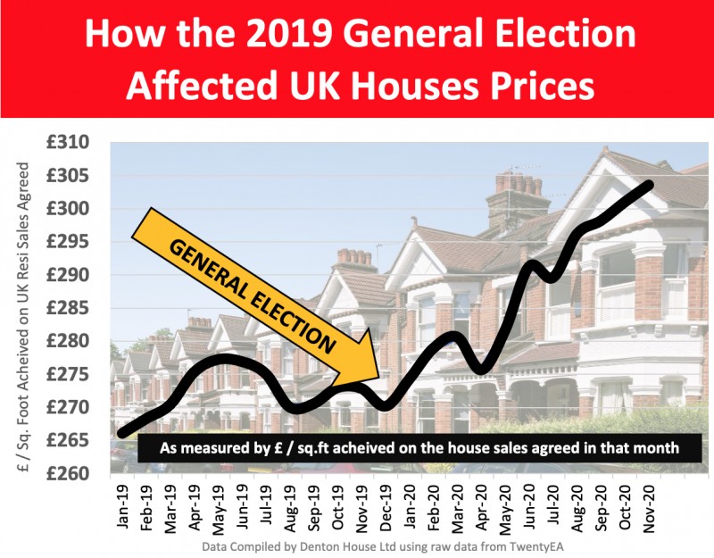 How Does the General Election Affect Ruislip House Prices?