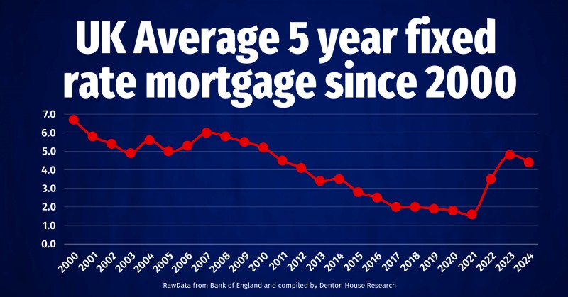 Understanding Mortgage Rates and Their Impact on the Ruislip Property Market