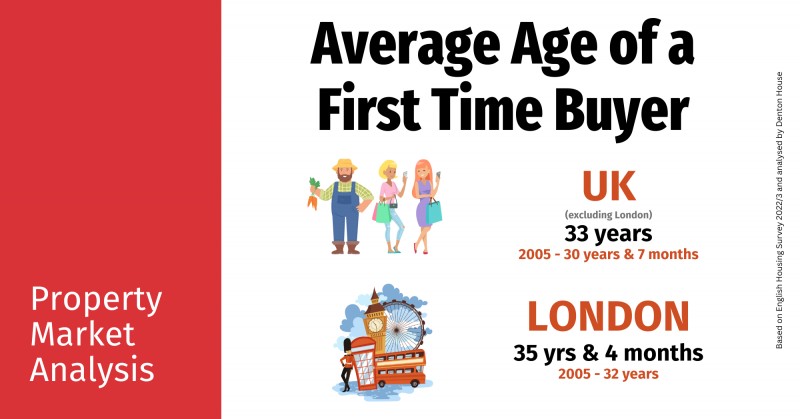 Ruislip: Understanding the Shifting Age of First-Time Buyers