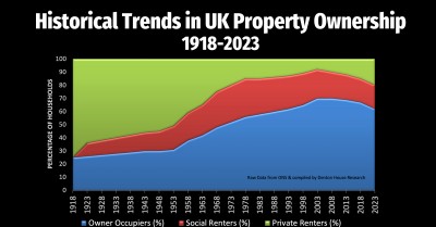 Analysis of Trends in UK Property Ownership (1918-2023)