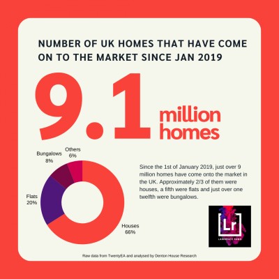 9.1 Million Homes For Sale