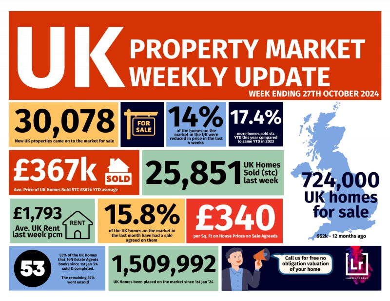 UK Property Market Weekly Update