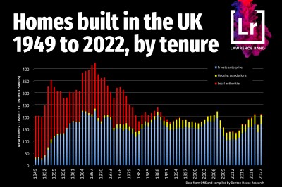 Housing completions since the 1950's