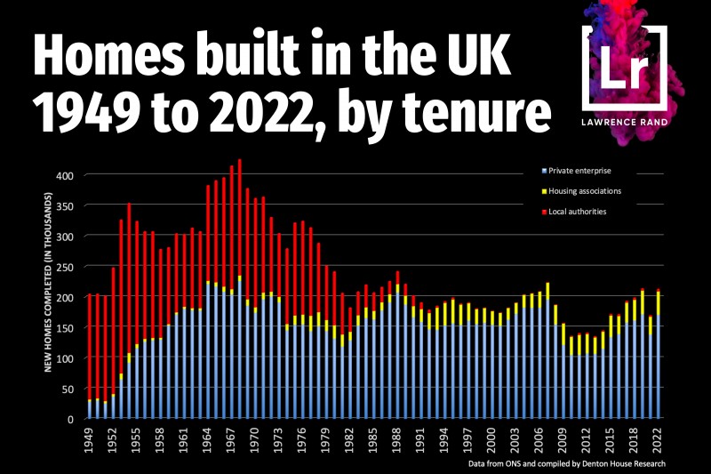 Housing completions since the 1950's