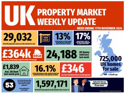 UK Property Market Weekly Update