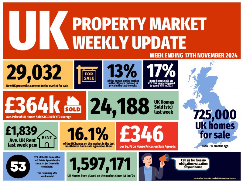 UK Property Market Weekly Update