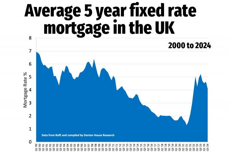 5 Year Fixed Rate Mortgages 