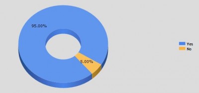 Recent survey shows amazing support