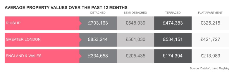 What is happening in the Ruislip property market?