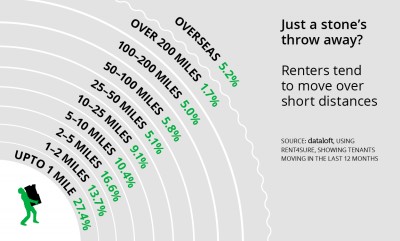 RENTERS TEND TO MOVE OVER SHORT DISTANCES