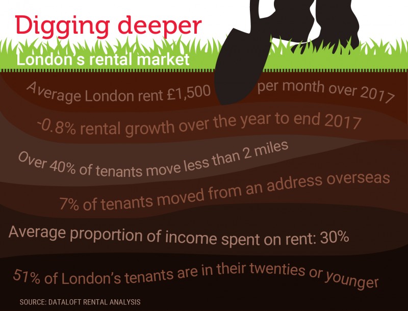 DIGGING DEEPER: LONDON'S RENTAL MARKET