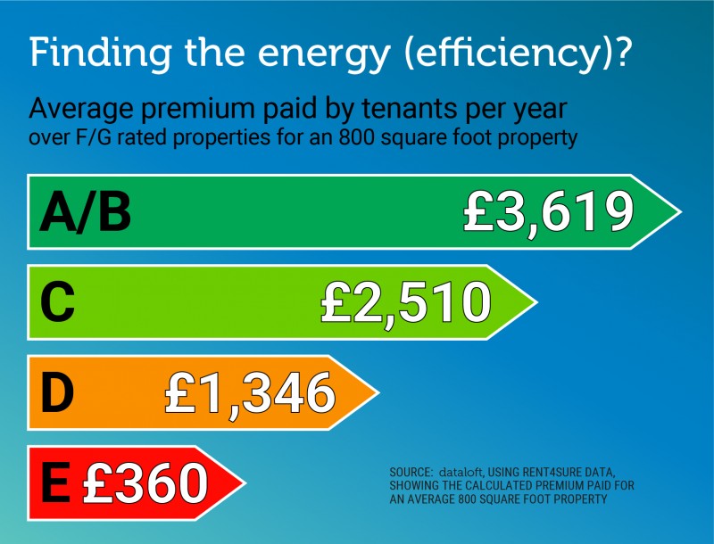 Energy Performance Certificate News 