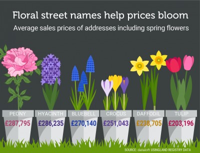 FLORAL STREET NAMES