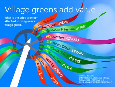 VILLAGE GREENS ADDS VALUE