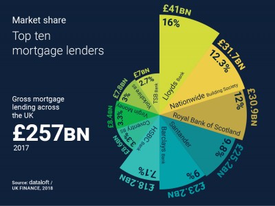 MARKET SHARE; TOP TEN MORTGAGE LENDERS