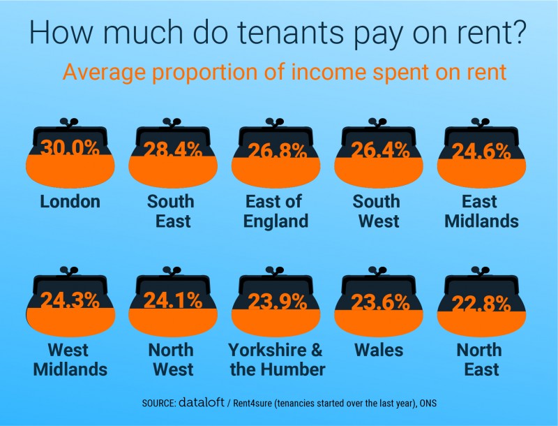 how-much-do-tenants-pay-on-rent-lawrence-rand-estate-agents