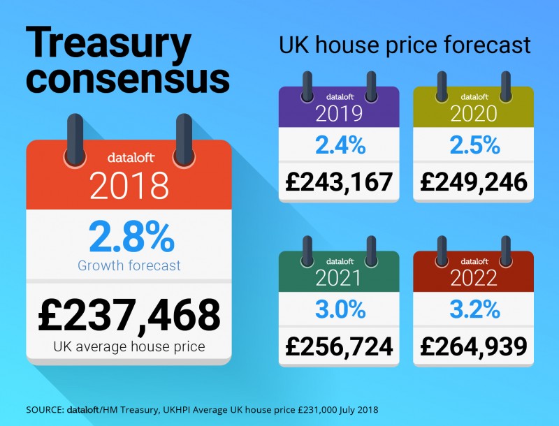 TREASURY PREDICTIONS