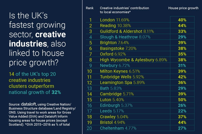 CREATIVE INDUSTRIES AND HOUSE PRICE GROWTH