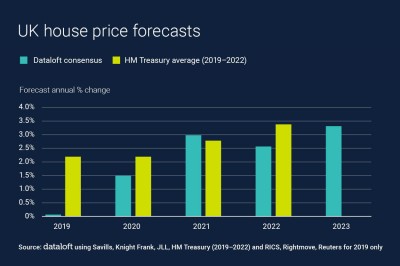 UK HOUSE PRICE FORECASTS