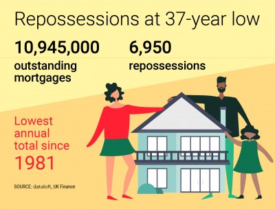 REPOSSESSIONS AT A 37-YEAR LOW